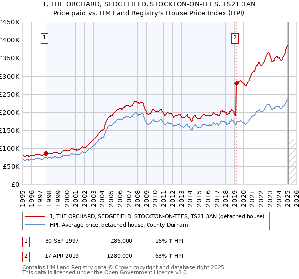 1, THE ORCHARD, SEDGEFIELD, STOCKTON-ON-TEES, TS21 3AN: Price paid vs HM Land Registry's House Price Index