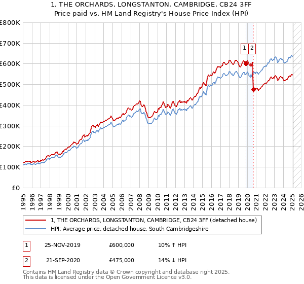 1, THE ORCHARDS, LONGSTANTON, CAMBRIDGE, CB24 3FF: Price paid vs HM Land Registry's House Price Index