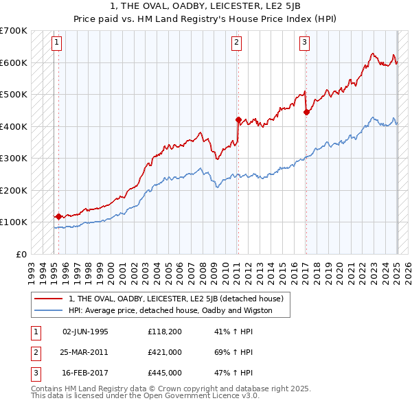 1, THE OVAL, OADBY, LEICESTER, LE2 5JB: Price paid vs HM Land Registry's House Price Index