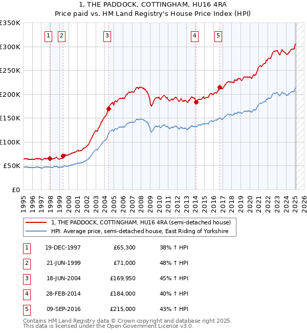 1, THE PADDOCK, COTTINGHAM, HU16 4RA: Price paid vs HM Land Registry's House Price Index