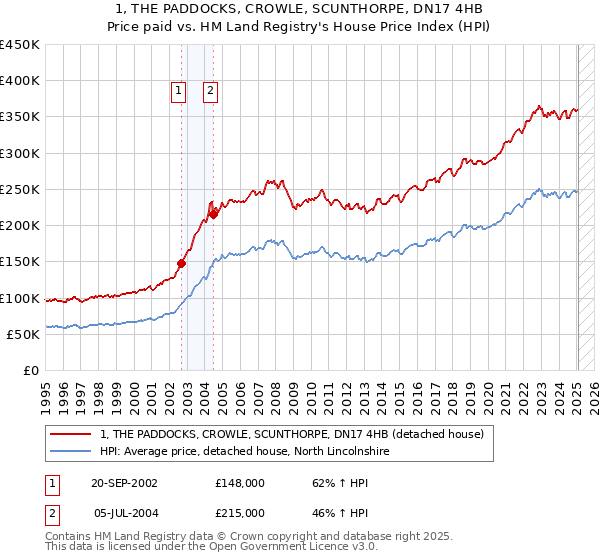 1, THE PADDOCKS, CROWLE, SCUNTHORPE, DN17 4HB: Price paid vs HM Land Registry's House Price Index