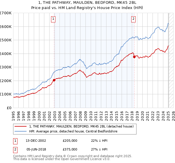1, THE PATHWAY, MAULDEN, BEDFORD, MK45 2BL: Price paid vs HM Land Registry's House Price Index