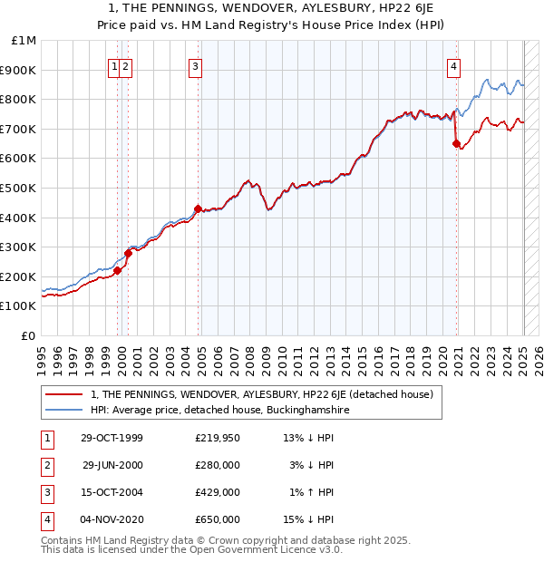 1, THE PENNINGS, WENDOVER, AYLESBURY, HP22 6JE: Price paid vs HM Land Registry's House Price Index