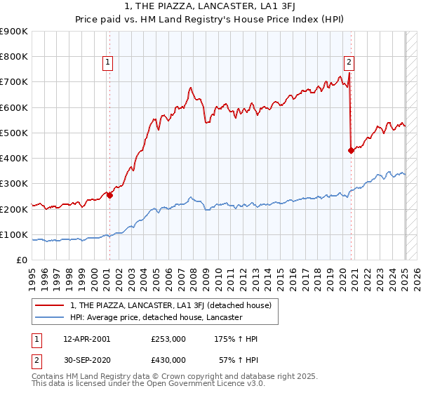 1, THE PIAZZA, LANCASTER, LA1 3FJ: Price paid vs HM Land Registry's House Price Index
