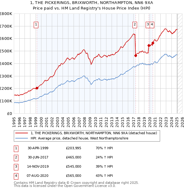 1, THE PICKERINGS, BRIXWORTH, NORTHAMPTON, NN6 9XA: Price paid vs HM Land Registry's House Price Index