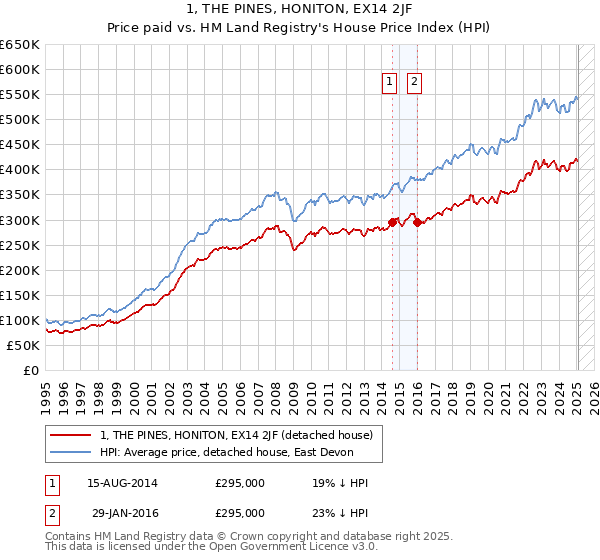 1, THE PINES, HONITON, EX14 2JF: Price paid vs HM Land Registry's House Price Index