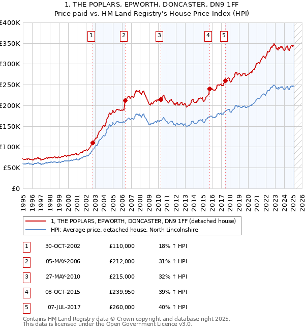1, THE POPLARS, EPWORTH, DONCASTER, DN9 1FF: Price paid vs HM Land Registry's House Price Index