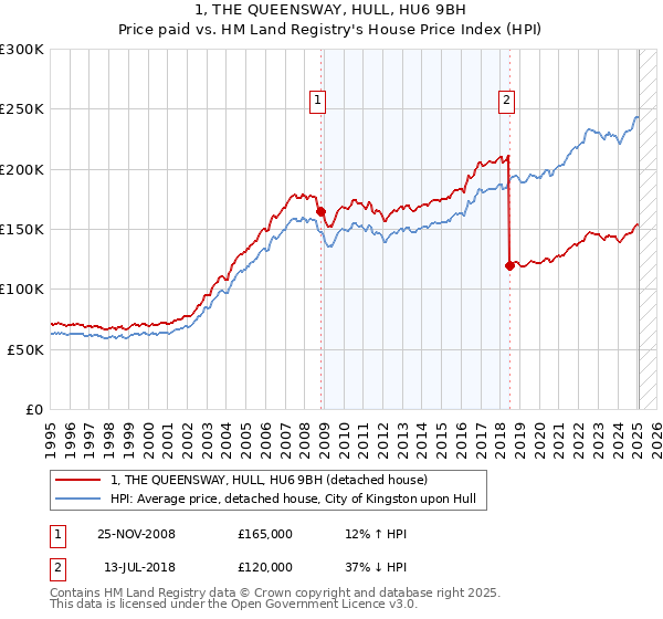 1, THE QUEENSWAY, HULL, HU6 9BH: Price paid vs HM Land Registry's House Price Index