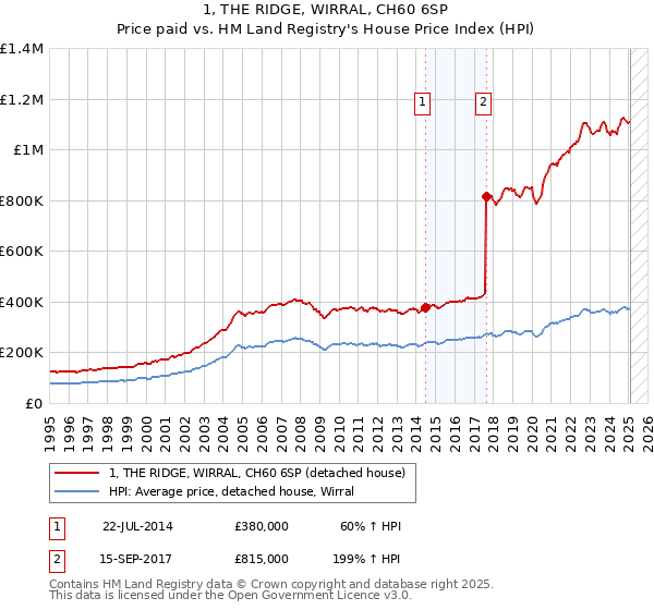 1, THE RIDGE, WIRRAL, CH60 6SP: Price paid vs HM Land Registry's House Price Index