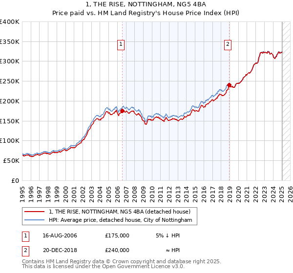 1, THE RISE, NOTTINGHAM, NG5 4BA: Price paid vs HM Land Registry's House Price Index