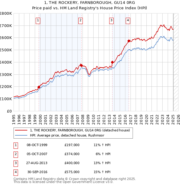 1, THE ROCKERY, FARNBOROUGH, GU14 0RG: Price paid vs HM Land Registry's House Price Index