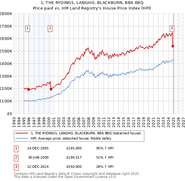 1, THE RYDINGS, LANGHO, BLACKBURN, BB6 8BQ: Price paid vs HM Land Registry's House Price Index