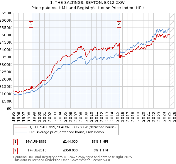 1, THE SALTINGS, SEATON, EX12 2XW: Price paid vs HM Land Registry's House Price Index