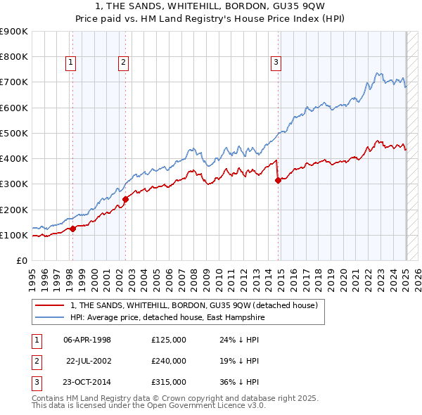 1, THE SANDS, WHITEHILL, BORDON, GU35 9QW: Price paid vs HM Land Registry's House Price Index