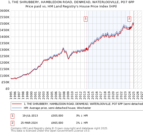 1, THE SHRUBBERY, HAMBLEDON ROAD, DENMEAD, WATERLOOVILLE, PO7 6PP: Price paid vs HM Land Registry's House Price Index