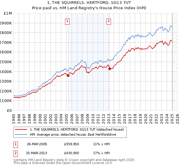 1, THE SQUIRRELS, HERTFORD, SG13 7UT: Price paid vs HM Land Registry's House Price Index