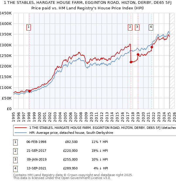 1 THE STABLES, HARGATE HOUSE FARM, EGGINTON ROAD, HILTON, DERBY, DE65 5FJ: Price paid vs HM Land Registry's House Price Index