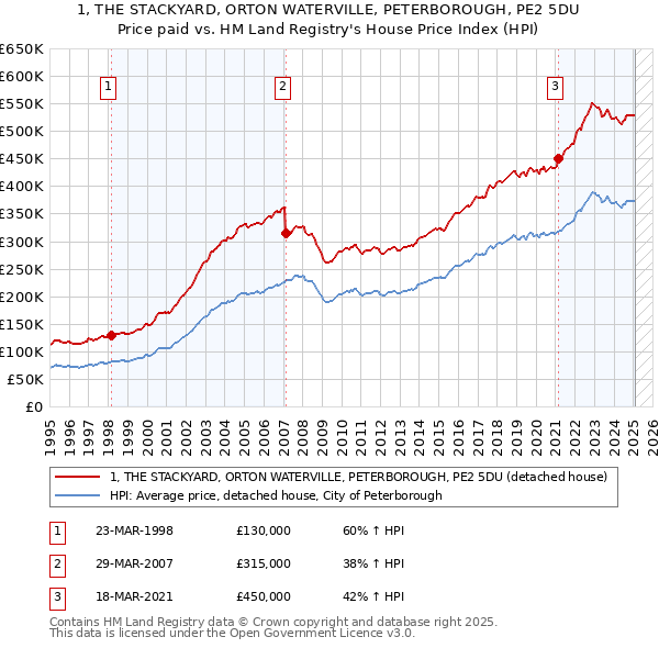1, THE STACKYARD, ORTON WATERVILLE, PETERBOROUGH, PE2 5DU: Price paid vs HM Land Registry's House Price Index