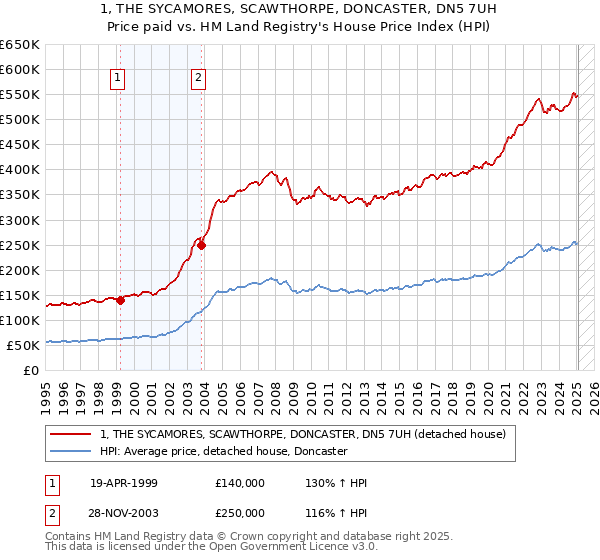 1, THE SYCAMORES, SCAWTHORPE, DONCASTER, DN5 7UH: Price paid vs HM Land Registry's House Price Index