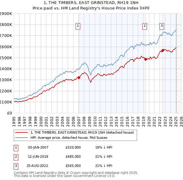 1, THE TIMBERS, EAST GRINSTEAD, RH19 1NH: Price paid vs HM Land Registry's House Price Index