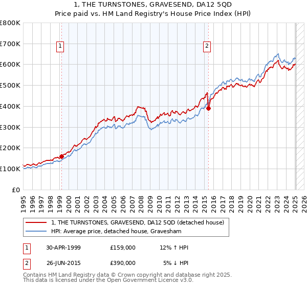 1, THE TURNSTONES, GRAVESEND, DA12 5QD: Price paid vs HM Land Registry's House Price Index