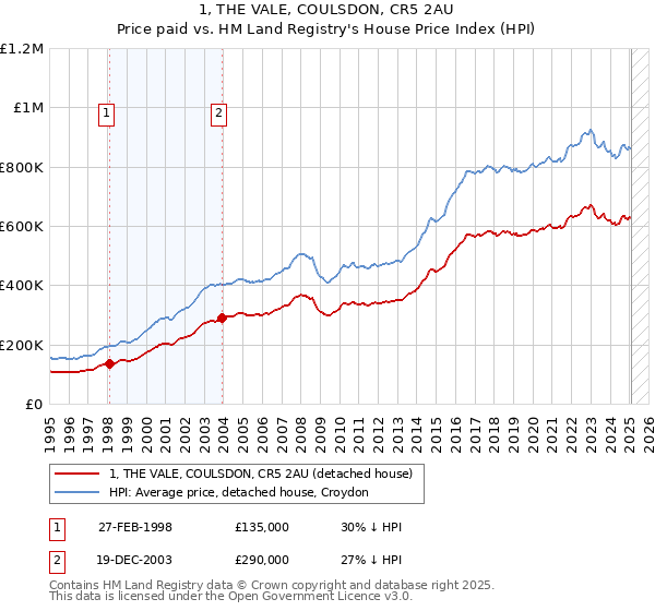 1, THE VALE, COULSDON, CR5 2AU: Price paid vs HM Land Registry's House Price Index