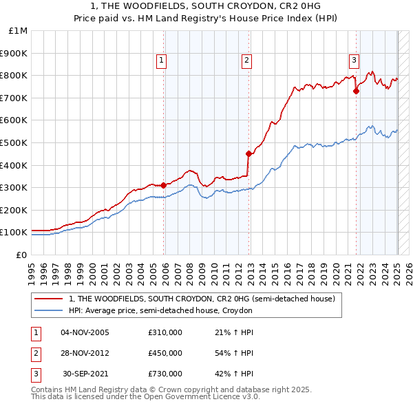 1, THE WOODFIELDS, SOUTH CROYDON, CR2 0HG: Price paid vs HM Land Registry's House Price Index