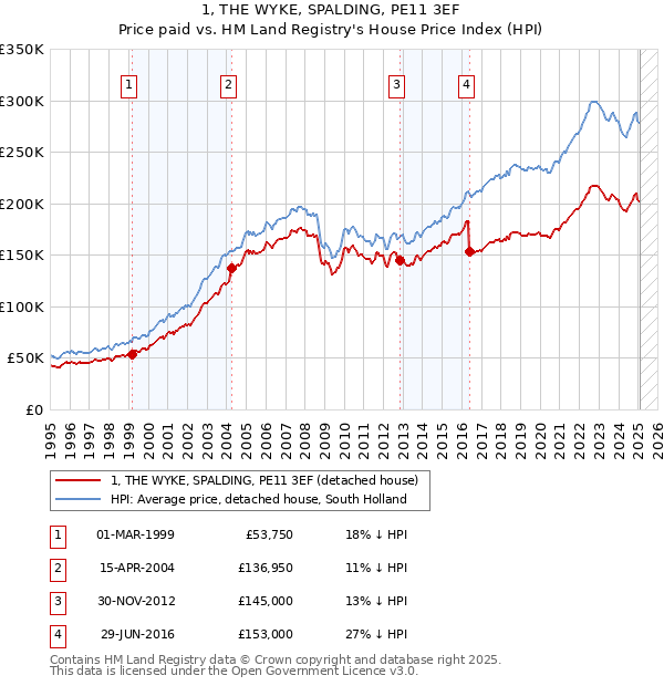 1, THE WYKE, SPALDING, PE11 3EF: Price paid vs HM Land Registry's House Price Index
