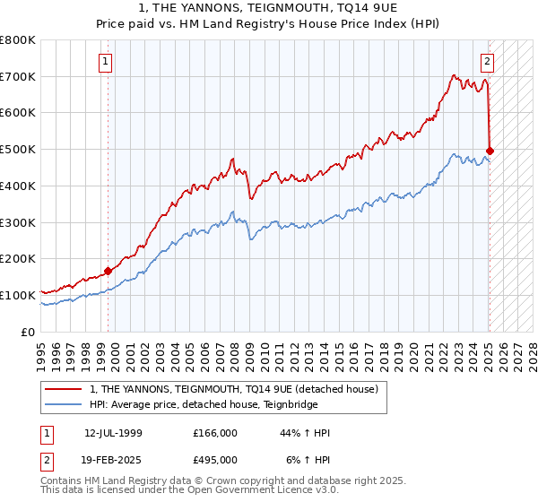 1, THE YANNONS, TEIGNMOUTH, TQ14 9UE: Price paid vs HM Land Registry's House Price Index