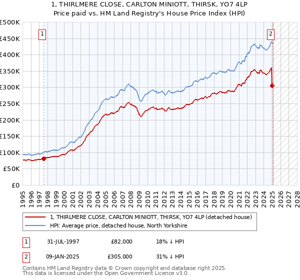 1, THIRLMERE CLOSE, CARLTON MINIOTT, THIRSK, YO7 4LP: Price paid vs HM Land Registry's House Price Index