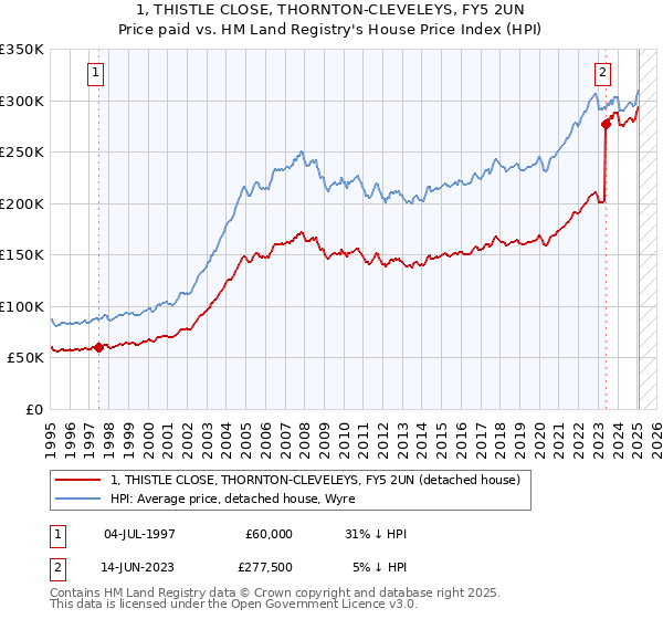1, THISTLE CLOSE, THORNTON-CLEVELEYS, FY5 2UN: Price paid vs HM Land Registry's House Price Index