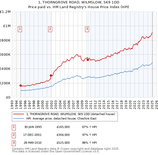 1, THORNGROVE ROAD, WILMSLOW, SK9 1DD: Price paid vs HM Land Registry's House Price Index
