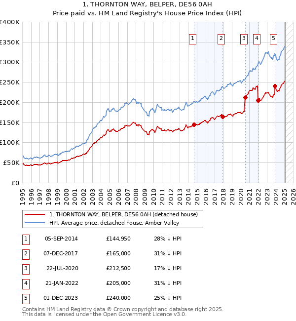 1, THORNTON WAY, BELPER, DE56 0AH: Price paid vs HM Land Registry's House Price Index