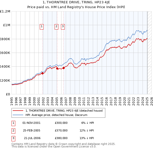1, THORNTREE DRIVE, TRING, HP23 4JE: Price paid vs HM Land Registry's House Price Index