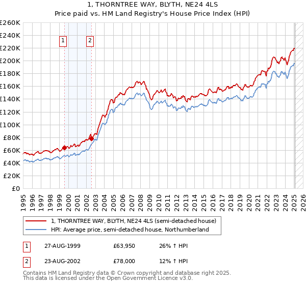 1, THORNTREE WAY, BLYTH, NE24 4LS: Price paid vs HM Land Registry's House Price Index