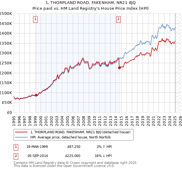 1, THORPLAND ROAD, FAKENHAM, NR21 8JQ: Price paid vs HM Land Registry's House Price Index