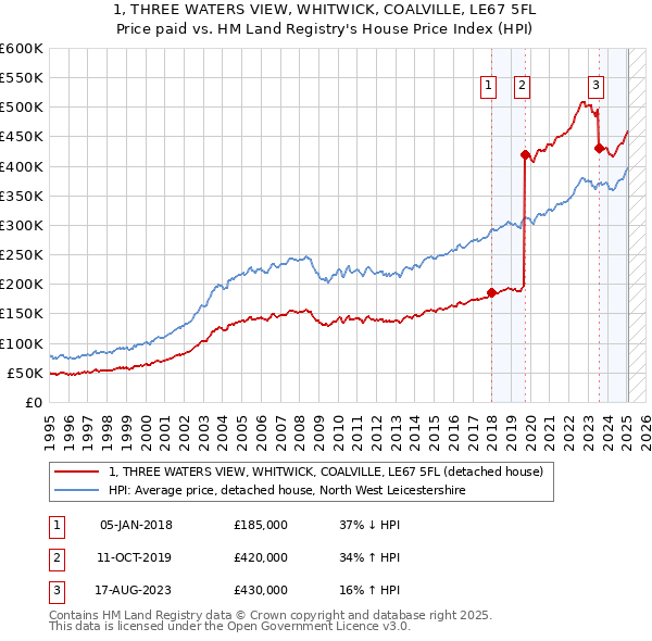 1, THREE WATERS VIEW, WHITWICK, COALVILLE, LE67 5FL: Price paid vs HM Land Registry's House Price Index