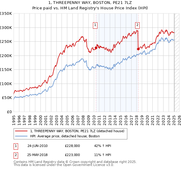 1, THREEPENNY WAY, BOSTON, PE21 7LZ: Price paid vs HM Land Registry's House Price Index
