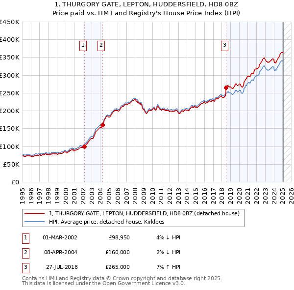 1, THURGORY GATE, LEPTON, HUDDERSFIELD, HD8 0BZ: Price paid vs HM Land Registry's House Price Index