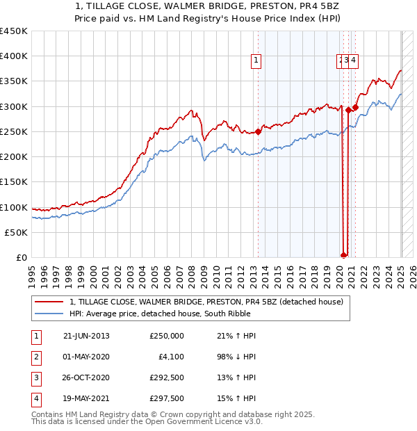 1, TILLAGE CLOSE, WALMER BRIDGE, PRESTON, PR4 5BZ: Price paid vs HM Land Registry's House Price Index