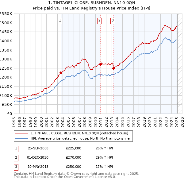 1, TINTAGEL CLOSE, RUSHDEN, NN10 0QN: Price paid vs HM Land Registry's House Price Index
