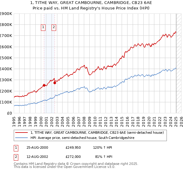 1, TITHE WAY, GREAT CAMBOURNE, CAMBRIDGE, CB23 6AE: Price paid vs HM Land Registry's House Price Index
