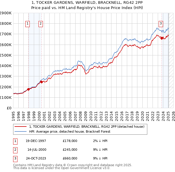 1, TOCKER GARDENS, WARFIELD, BRACKNELL, RG42 2PP: Price paid vs HM Land Registry's House Price Index