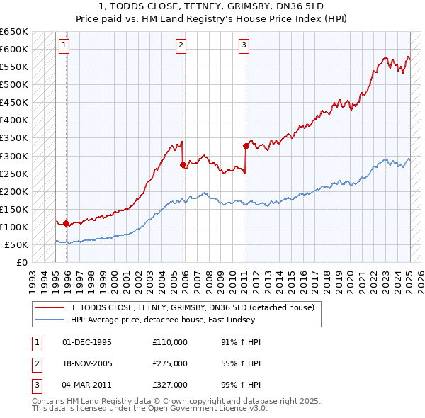 1, TODDS CLOSE, TETNEY, GRIMSBY, DN36 5LD: Price paid vs HM Land Registry's House Price Index