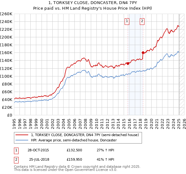1, TORKSEY CLOSE, DONCASTER, DN4 7PY: Price paid vs HM Land Registry's House Price Index