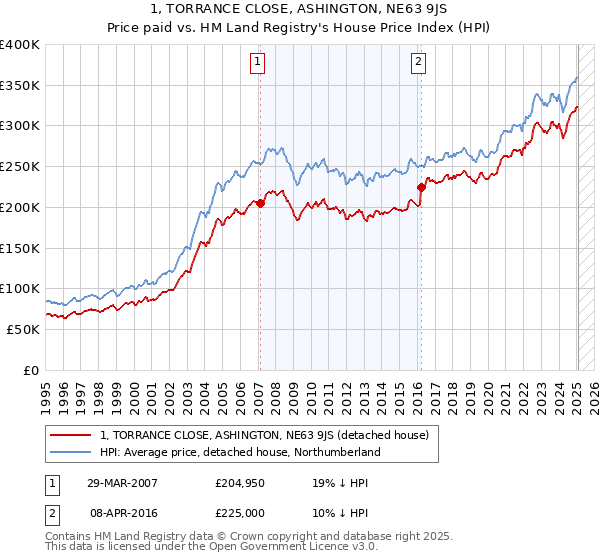 1, TORRANCE CLOSE, ASHINGTON, NE63 9JS: Price paid vs HM Land Registry's House Price Index