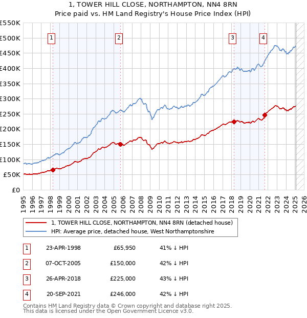 1, TOWER HILL CLOSE, NORTHAMPTON, NN4 8RN: Price paid vs HM Land Registry's House Price Index