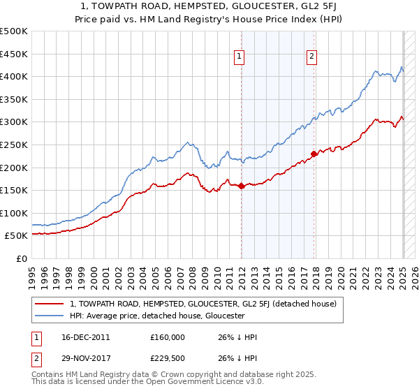 1, TOWPATH ROAD, HEMPSTED, GLOUCESTER, GL2 5FJ: Price paid vs HM Land Registry's House Price Index
