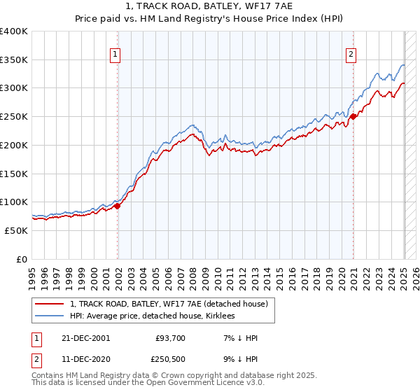 1, TRACK ROAD, BATLEY, WF17 7AE: Price paid vs HM Land Registry's House Price Index
