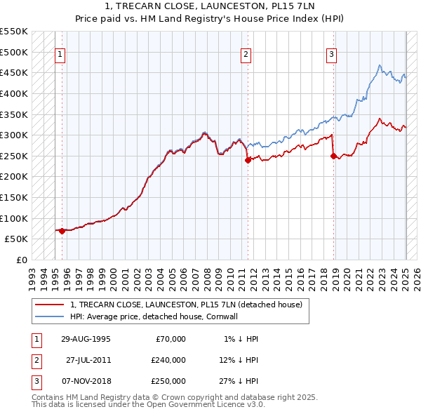 1, TRECARN CLOSE, LAUNCESTON, PL15 7LN: Price paid vs HM Land Registry's House Price Index